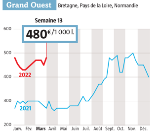 Le « coup de mou » de la semaine 12 a vite été effacé . 480 € pour la dernière semaine de mars, c’est du jamais vu pour du lait Spot. (Source : observatoire de l’Eleveur laitier. www.eleveur-laitier.fr )
